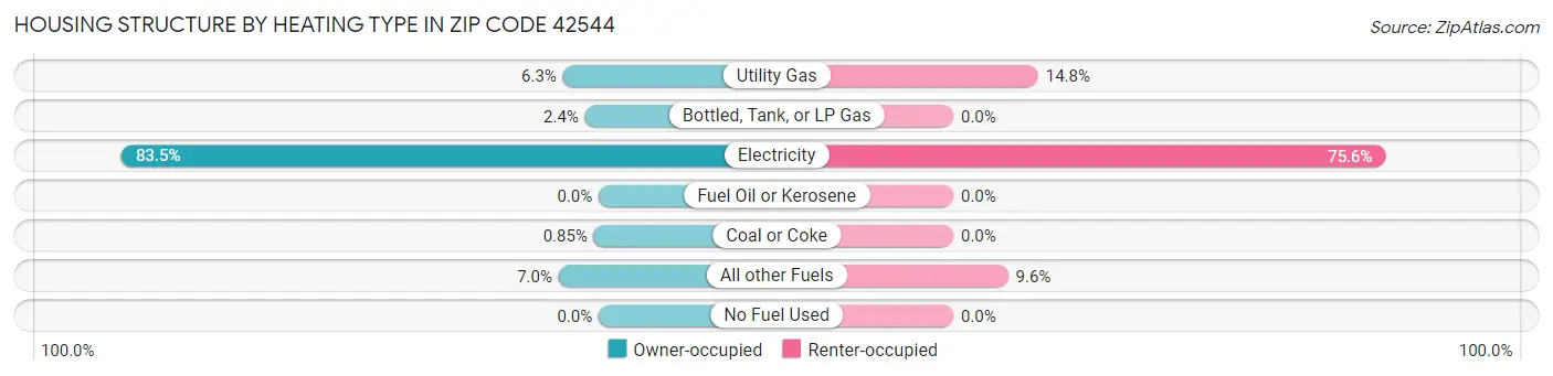 Housing Structure by Heating Type in Zip Code 42544
