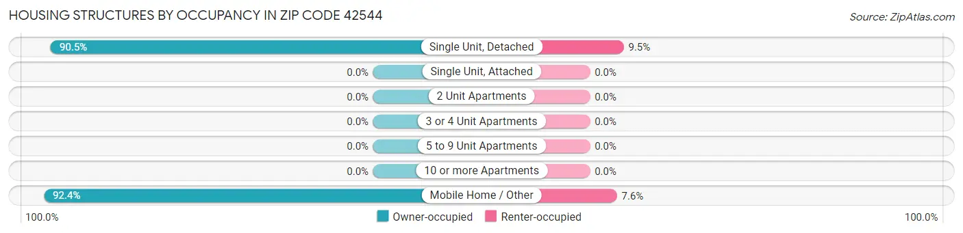 Housing Structures by Occupancy in Zip Code 42544