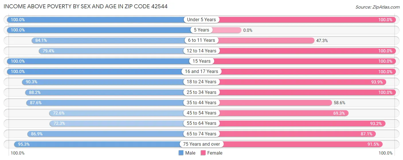 Income Above Poverty by Sex and Age in Zip Code 42544