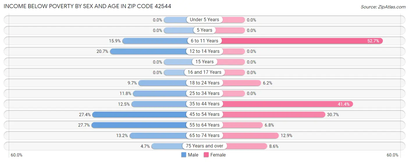 Income Below Poverty by Sex and Age in Zip Code 42544