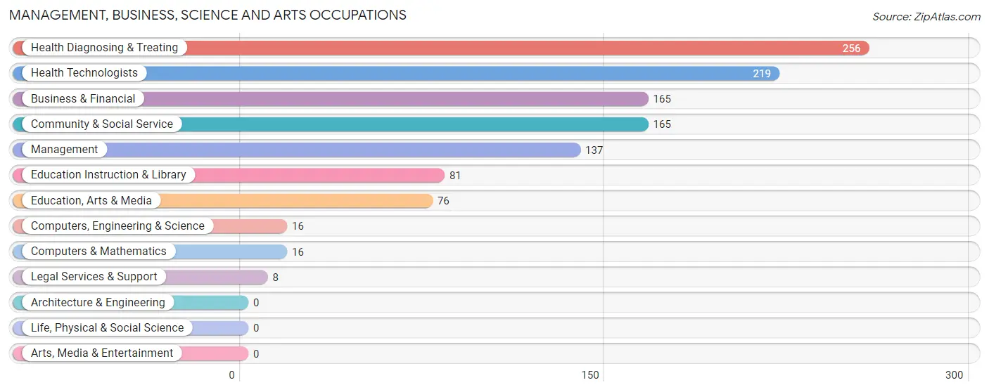 Management, Business, Science and Arts Occupations in Zip Code 42544
