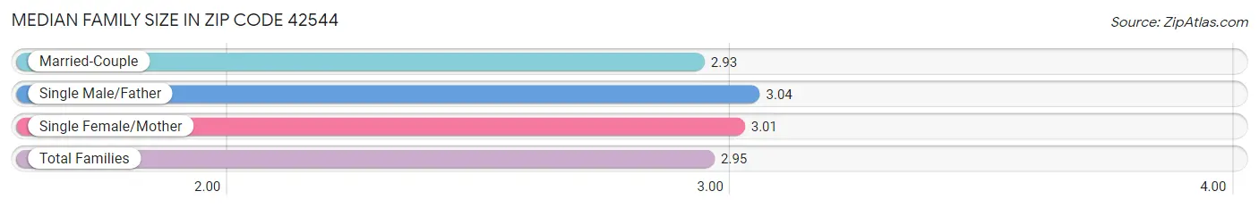 Median Family Size in Zip Code 42544