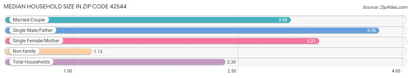 Median Household Size in Zip Code 42544
