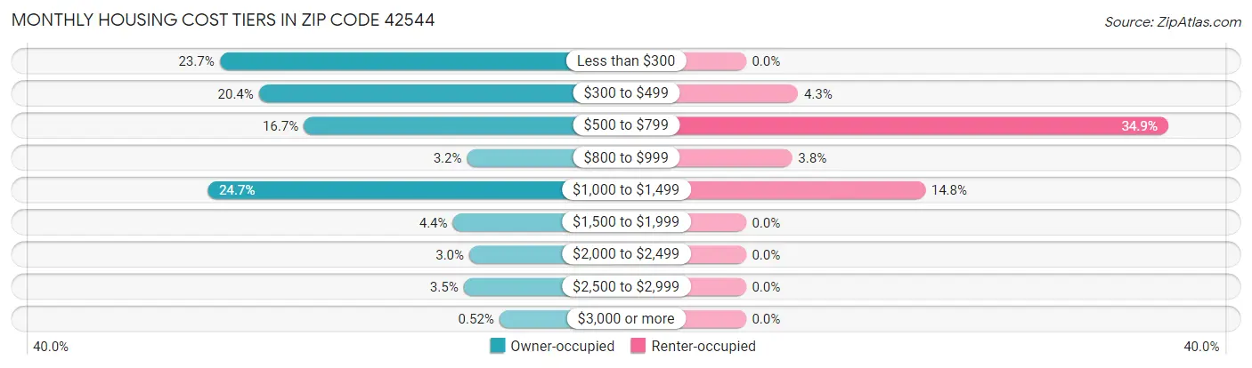 Monthly Housing Cost Tiers in Zip Code 42544