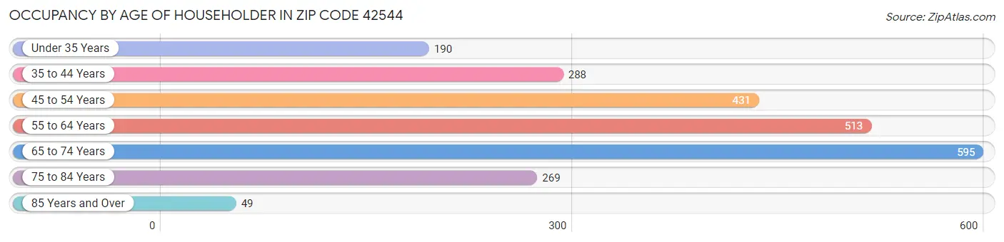Occupancy by Age of Householder in Zip Code 42544