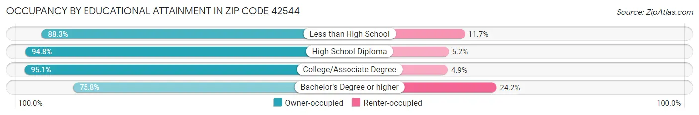 Occupancy by Educational Attainment in Zip Code 42544