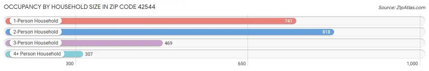 Occupancy by Household Size in Zip Code 42544