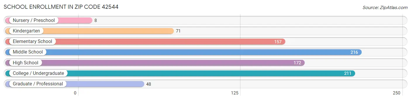 School Enrollment in Zip Code 42544