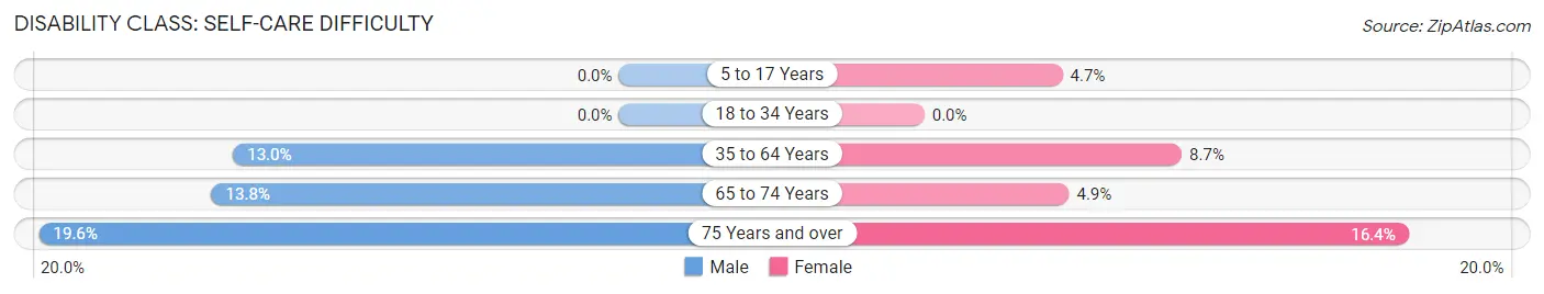 Disability in Zip Code 42544: <span>Self-Care Difficulty</span>