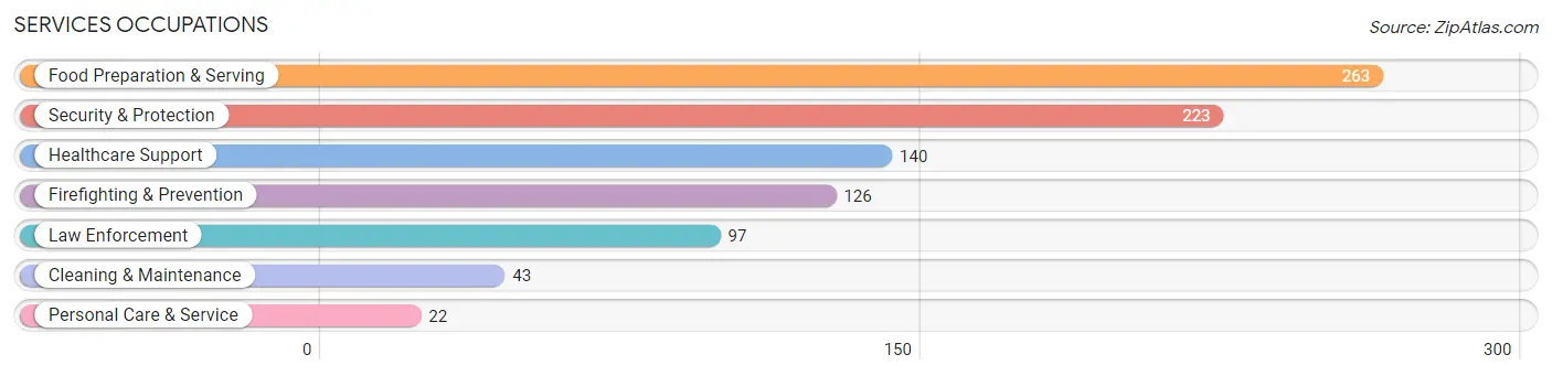 Services Occupations in Zip Code 42544