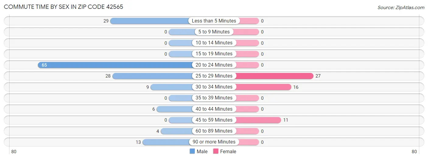 Commute Time by Sex in Zip Code 42565