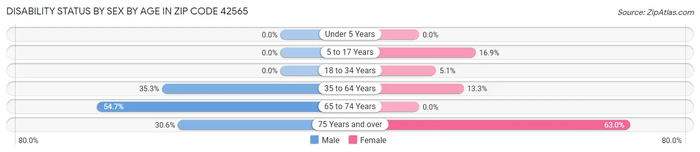 Disability Status by Sex by Age in Zip Code 42565