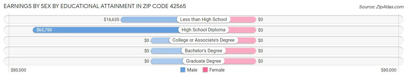 Earnings by Sex by Educational Attainment in Zip Code 42565