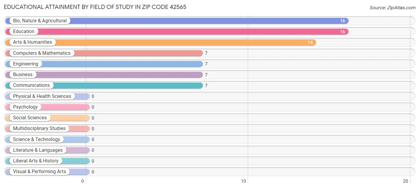 Educational Attainment by Field of Study in Zip Code 42565