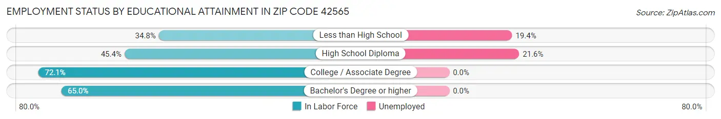 Employment Status by Educational Attainment in Zip Code 42565