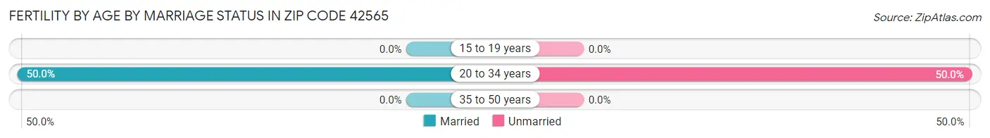 Female Fertility by Age by Marriage Status in Zip Code 42565