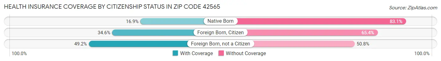 Health Insurance Coverage by Citizenship Status in Zip Code 42565