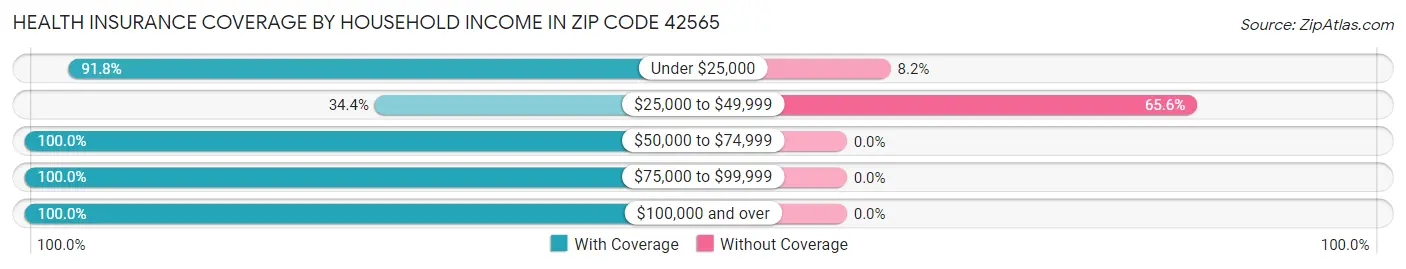 Health Insurance Coverage by Household Income in Zip Code 42565