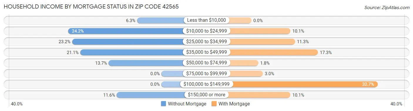 Household Income by Mortgage Status in Zip Code 42565