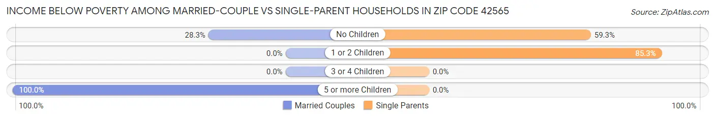Income Below Poverty Among Married-Couple vs Single-Parent Households in Zip Code 42565