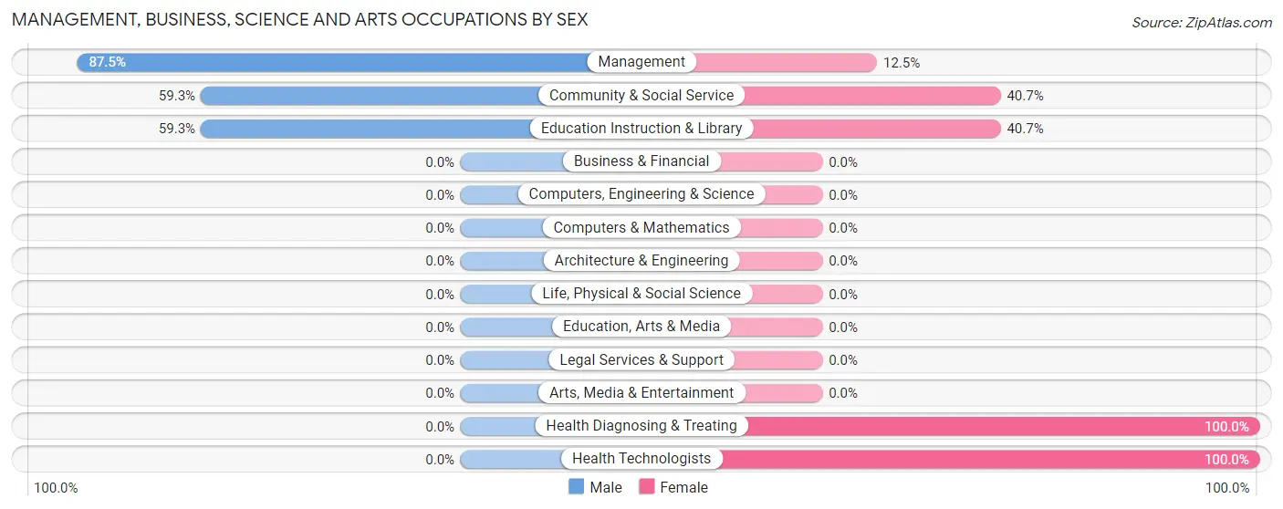 Management, Business, Science and Arts Occupations by Sex in Zip Code 42565