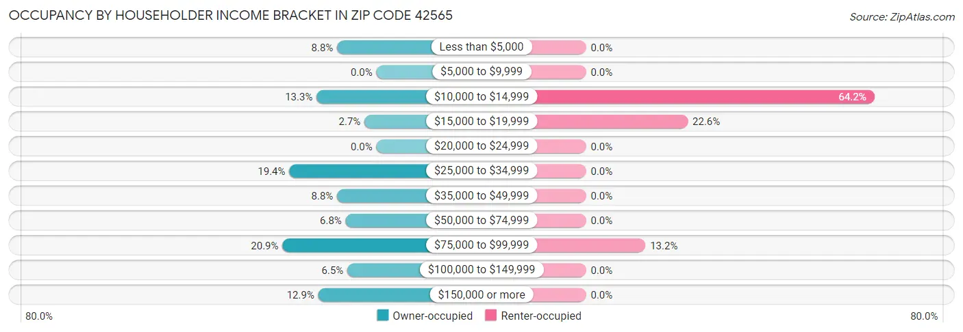 Occupancy by Householder Income Bracket in Zip Code 42565
