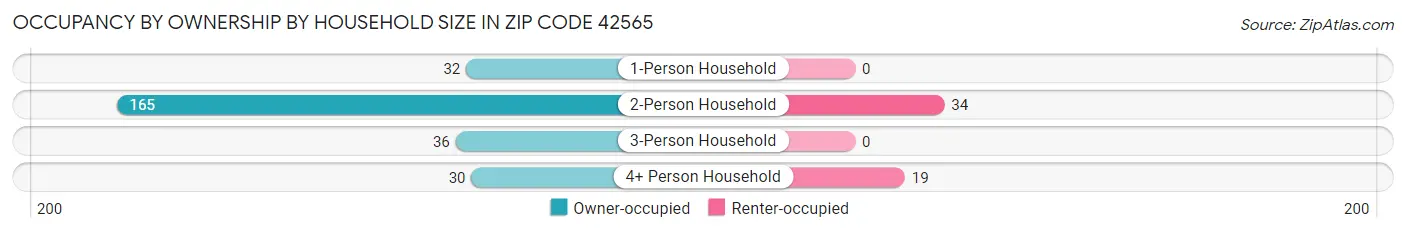 Occupancy by Ownership by Household Size in Zip Code 42565