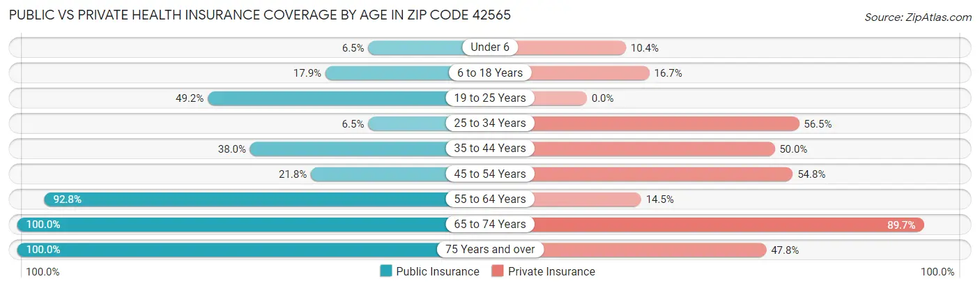 Public vs Private Health Insurance Coverage by Age in Zip Code 42565