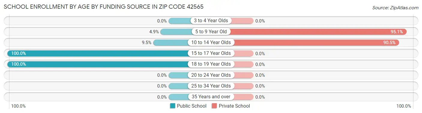School Enrollment by Age by Funding Source in Zip Code 42565
