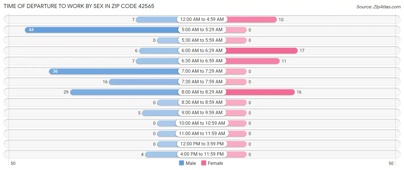 Time of Departure to Work by Sex in Zip Code 42565