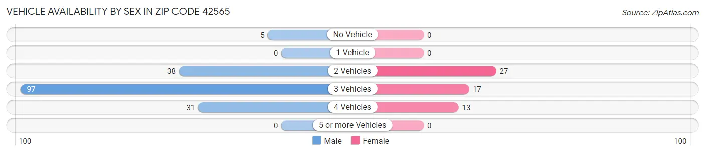 Vehicle Availability by Sex in Zip Code 42565
