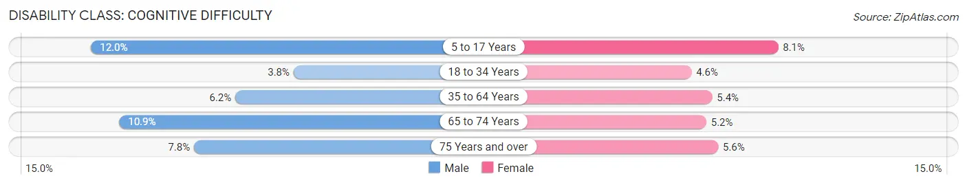 Disability in Zip Code 42629: <span>Cognitive Difficulty</span>