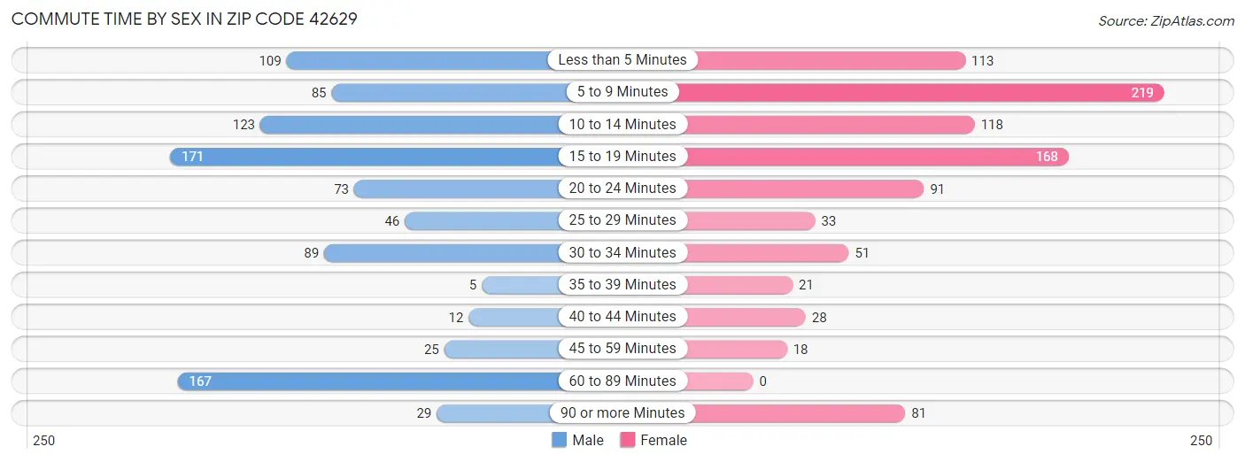 Commute Time by Sex in Zip Code 42629