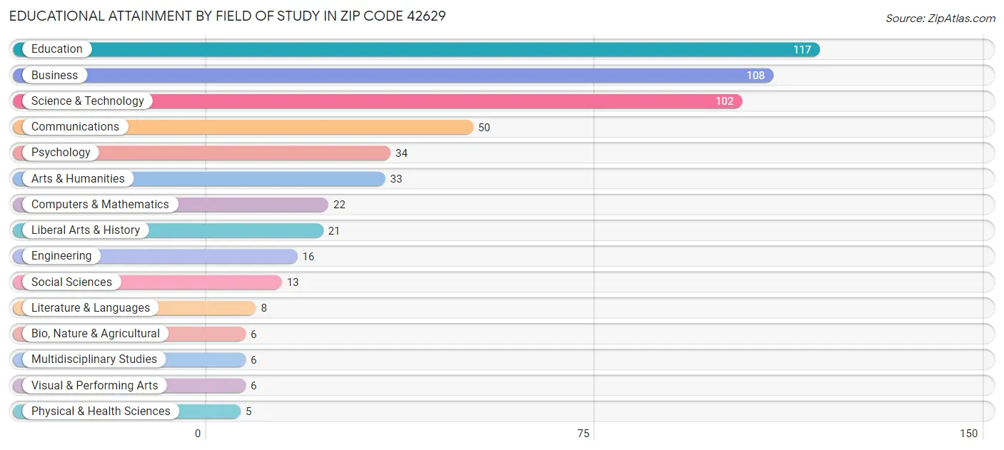 Educational Attainment by Field of Study in Zip Code 42629