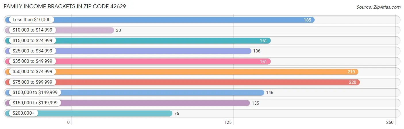Family Income Brackets in Zip Code 42629