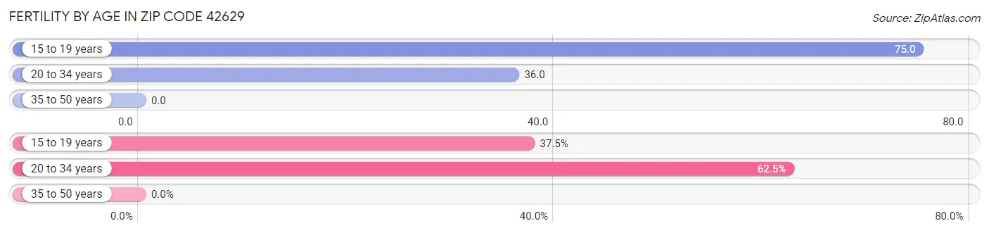 Female Fertility by Age in Zip Code 42629