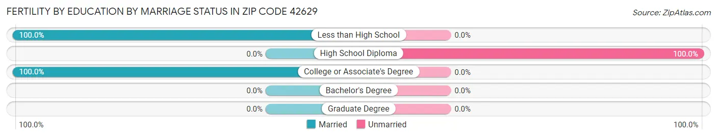 Female Fertility by Education by Marriage Status in Zip Code 42629