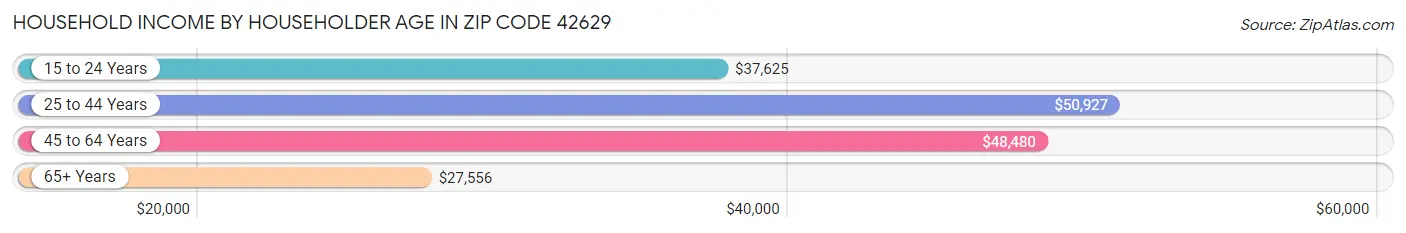 Household Income by Householder Age in Zip Code 42629