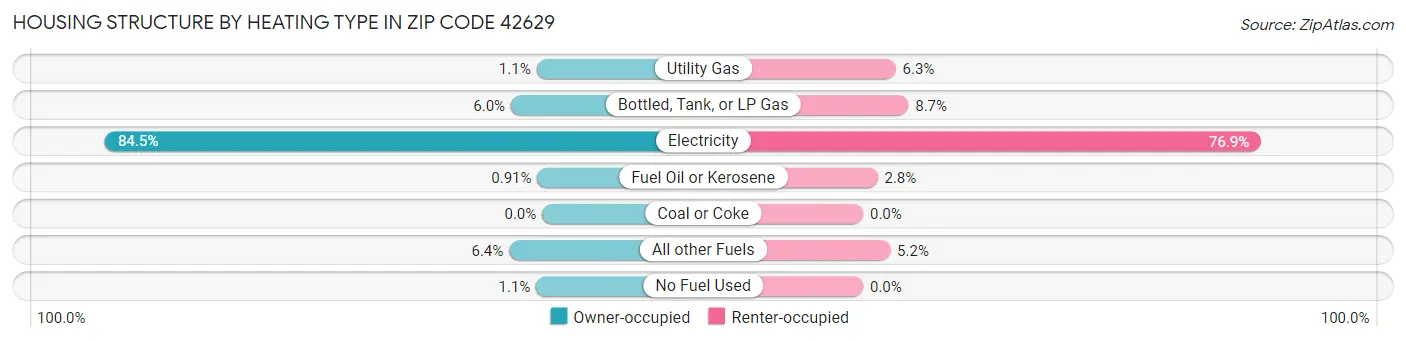 Housing Structure by Heating Type in Zip Code 42629
