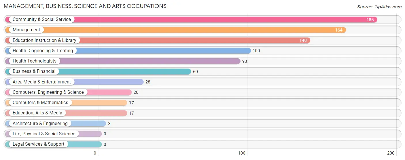 Management, Business, Science and Arts Occupations in Zip Code 42629