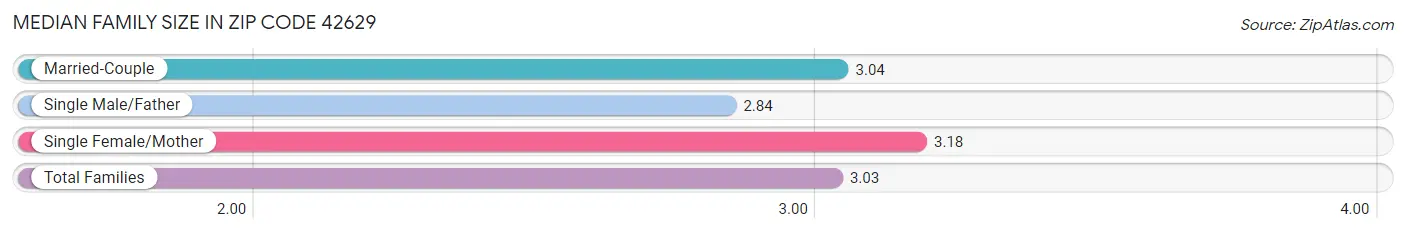 Median Family Size in Zip Code 42629