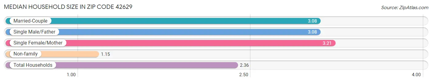 Median Household Size in Zip Code 42629