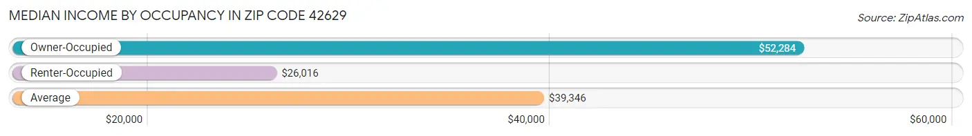 Median Income by Occupancy in Zip Code 42629