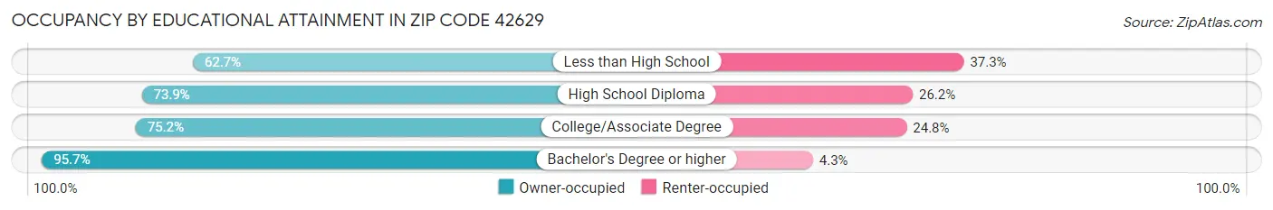Occupancy by Educational Attainment in Zip Code 42629