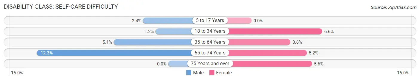 Disability in Zip Code 42629: <span>Self-Care Difficulty</span>