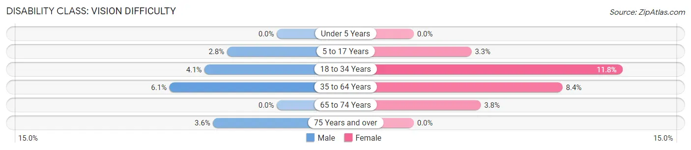 Disability in Zip Code 42629: <span>Vision Difficulty</span>