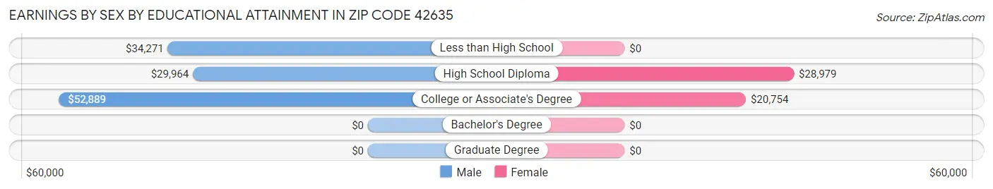 Earnings by Sex by Educational Attainment in Zip Code 42635