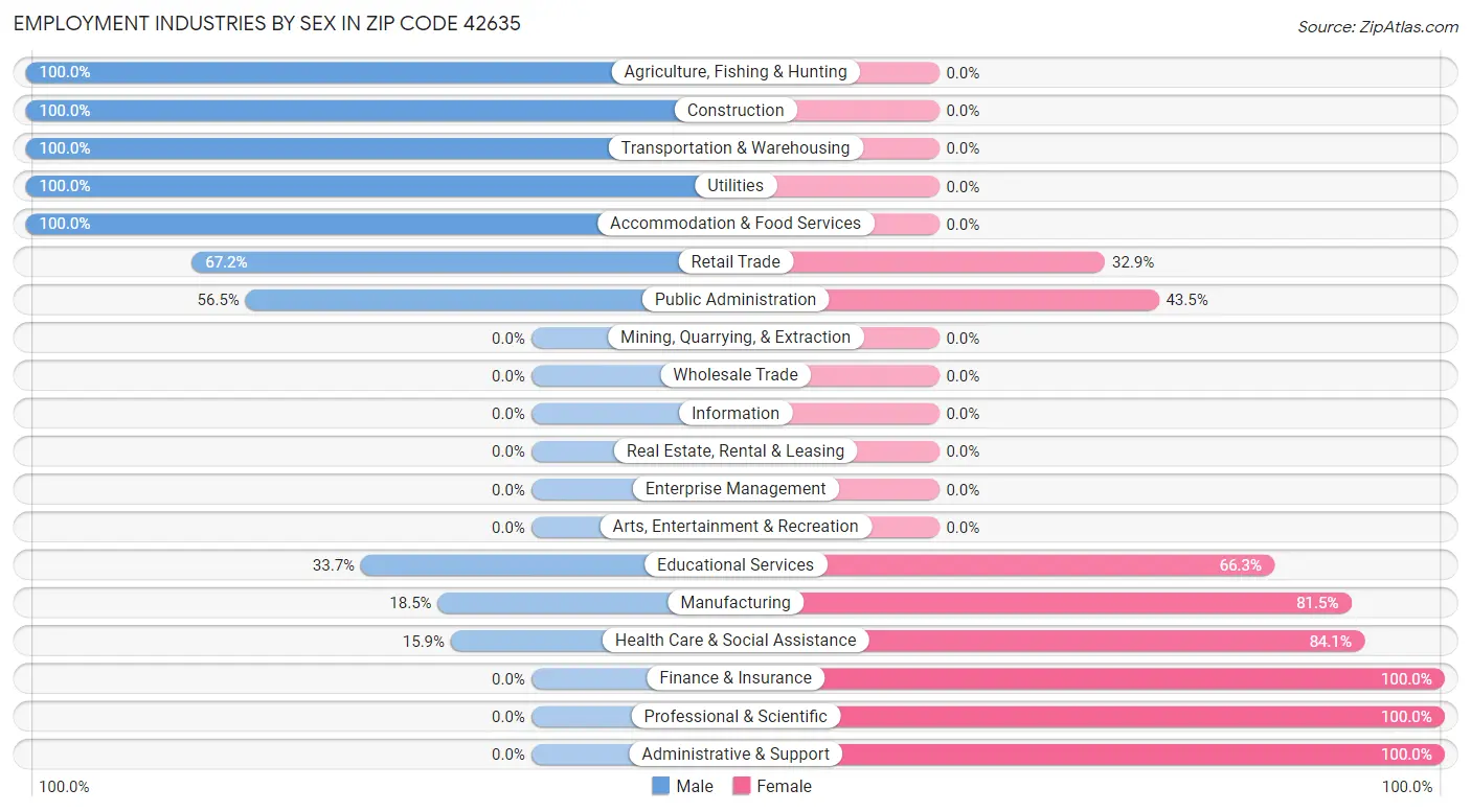Employment Industries by Sex in Zip Code 42635