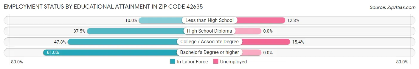 Employment Status by Educational Attainment in Zip Code 42635