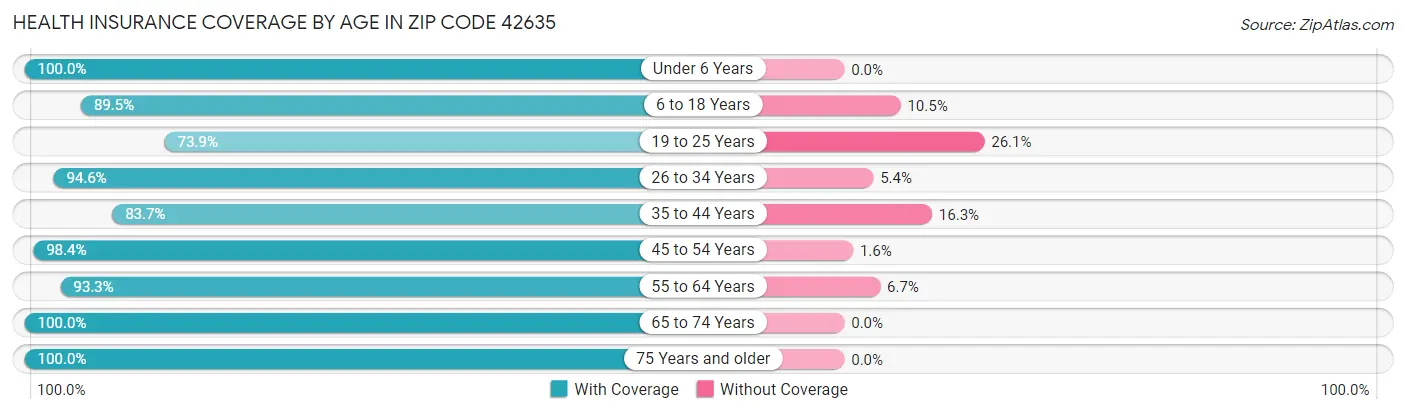 Health Insurance Coverage by Age in Zip Code 42635